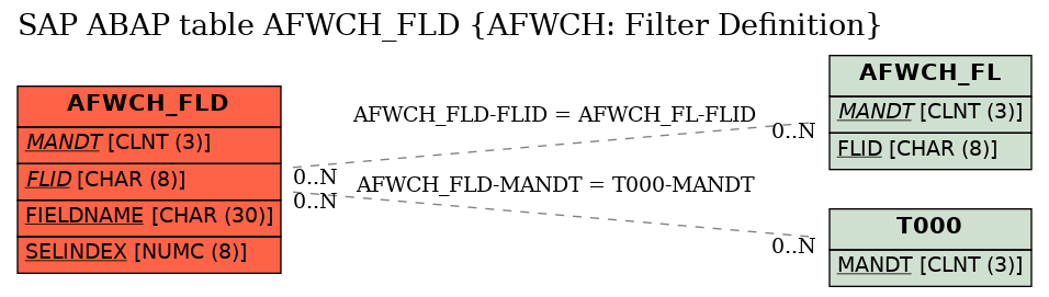 E-R Diagram for table AFWCH_FLD (AFWCH: Filter Definition)