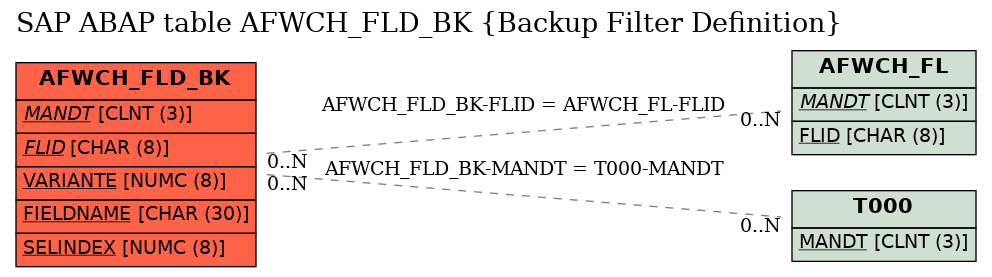 E-R Diagram for table AFWCH_FLD_BK (Backup Filter Definition)