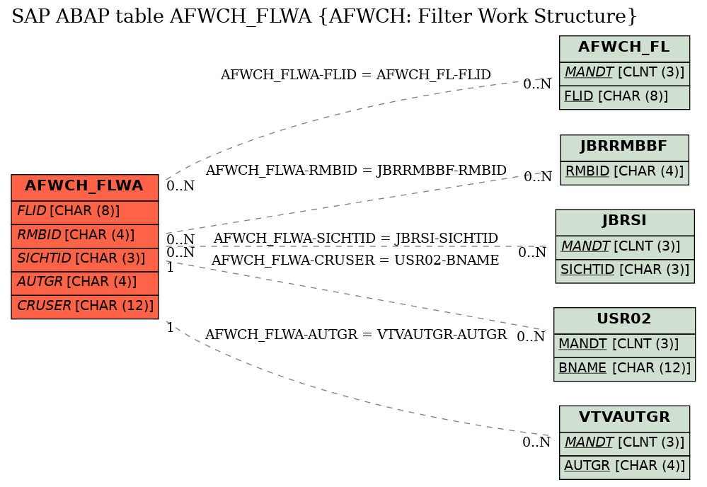 E-R Diagram for table AFWCH_FLWA (AFWCH: Filter Work Structure)