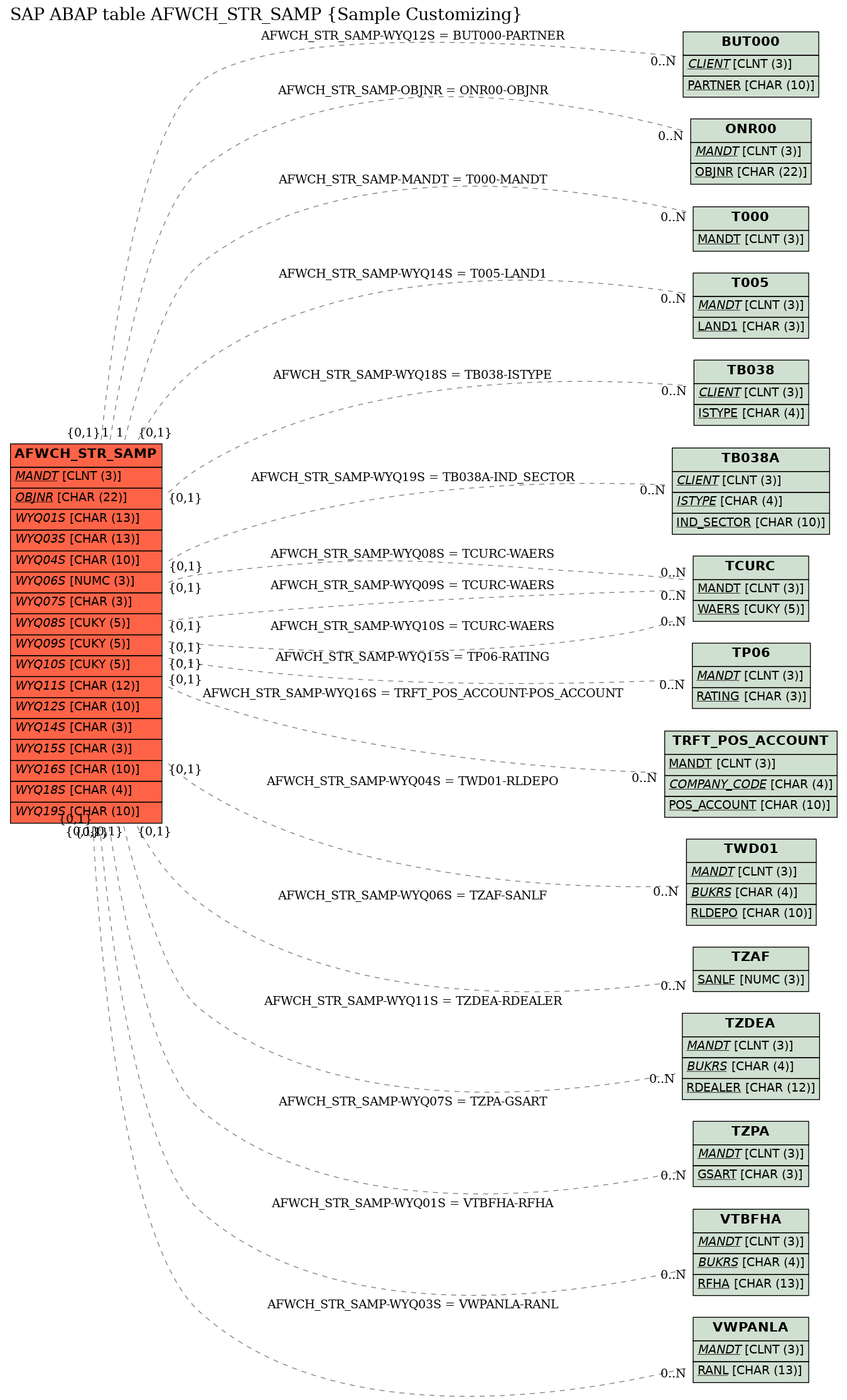 E-R Diagram for table AFWCH_STR_SAMP (Sample Customizing)