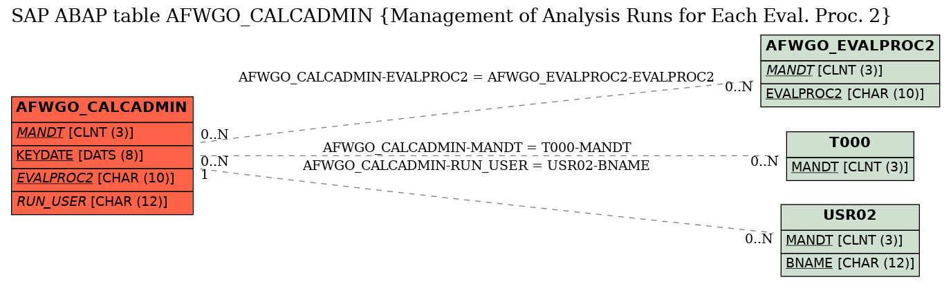 E-R Diagram for table AFWGO_CALCADMIN (Management of Analysis Runs for Each Eval. Proc. 2)