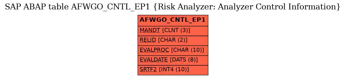 E-R Diagram for table AFWGO_CNTL_EP1 (Risk Analyzer: Analyzer Control Information)