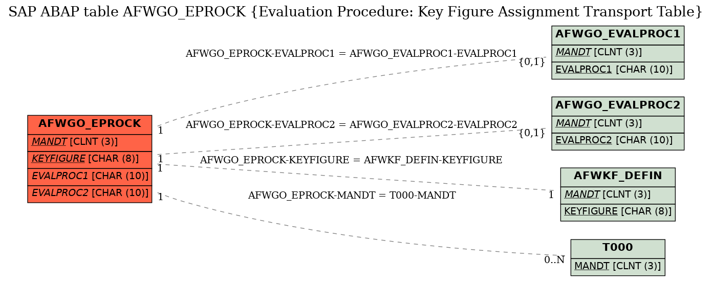 E-R Diagram for table AFWGO_EPROCK (Evaluation Procedure: Key Figure Assignment Transport Table)