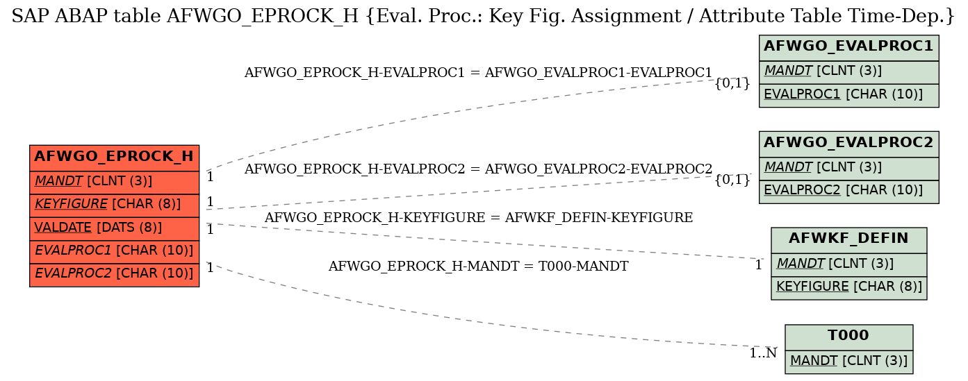 E-R Diagram for table AFWGO_EPROCK_H (Eval. Proc.: Key Fig. Assignment / Attribute Table Time-Dep.)