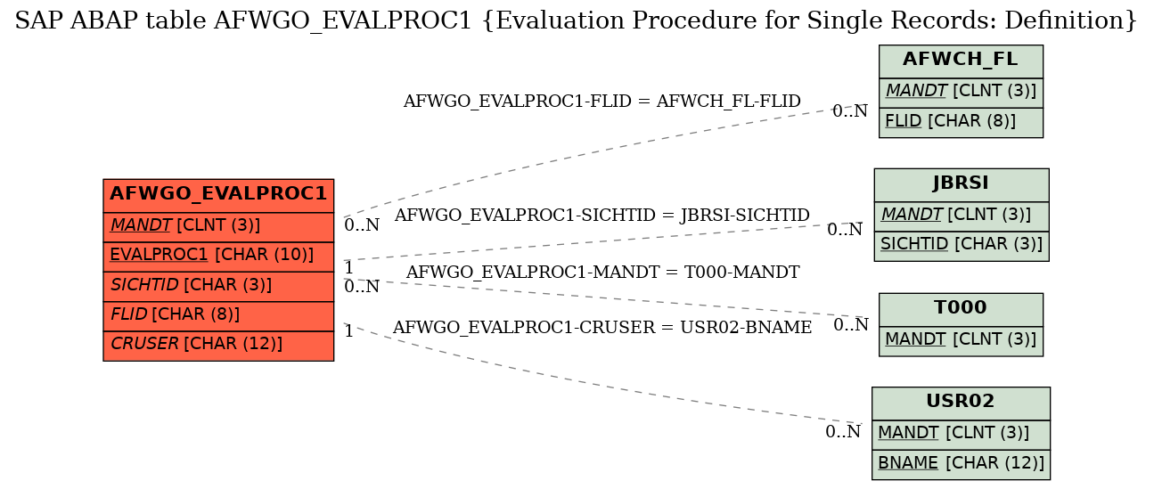 E-R Diagram for table AFWGO_EVALPROC1 (Evaluation Procedure for Single Records: Definition)