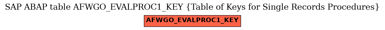 E-R Diagram for table AFWGO_EVALPROC1_KEY (Table of Keys for Single Records Procedures)