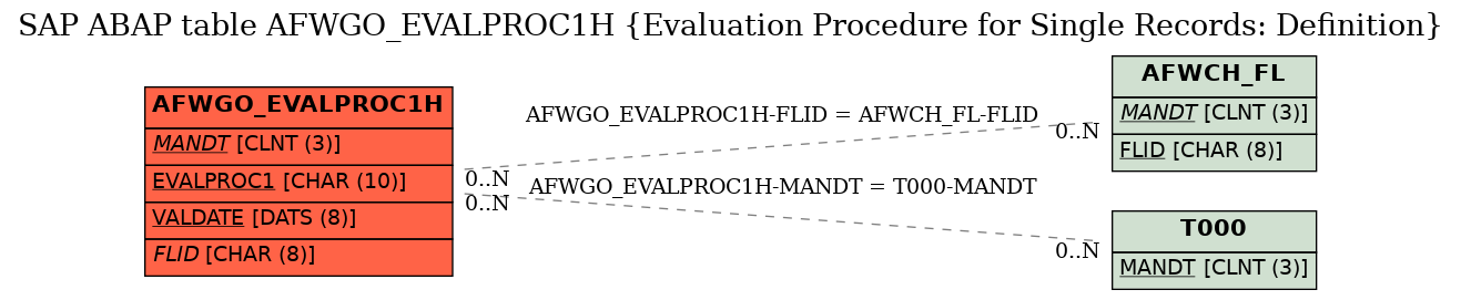 E-R Diagram for table AFWGO_EVALPROC1H (Evaluation Procedure for Single Records: Definition)