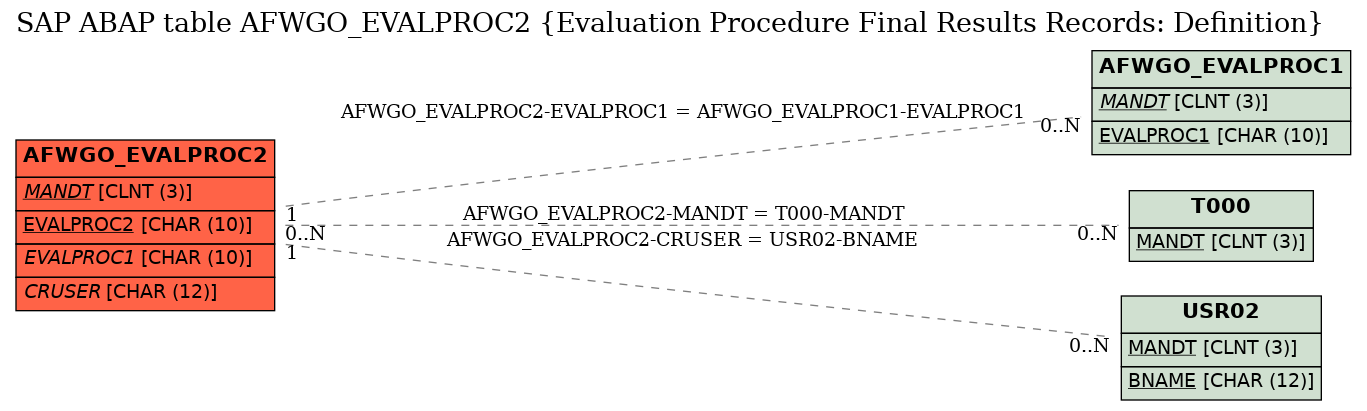 E-R Diagram for table AFWGO_EVALPROC2 (Evaluation Procedure Final Results Records: Definition)