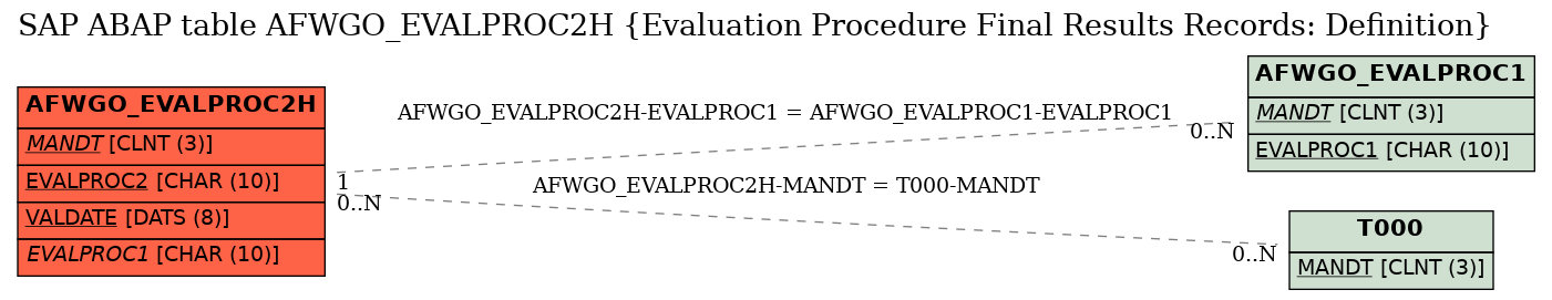 E-R Diagram for table AFWGO_EVALPROC2H (Evaluation Procedure Final Results Records: Definition)