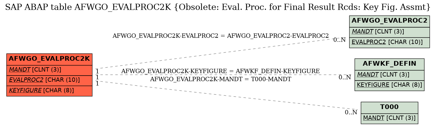 E-R Diagram for table AFWGO_EVALPROC2K (Obsolete: Eval. Proc. for Final Result Rcds: Key Fig. Assmt)