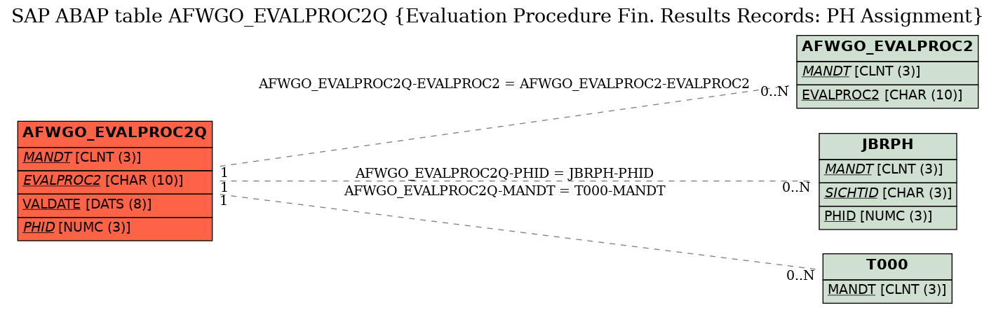 E-R Diagram for table AFWGO_EVALPROC2Q (Evaluation Procedure Fin. Results Records: PH Assignment)