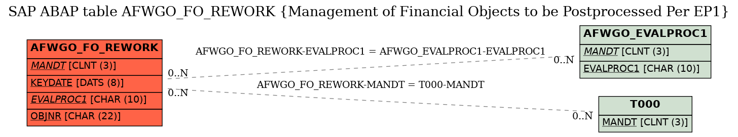 E-R Diagram for table AFWGO_FO_REWORK (Management of Financial Objects to be Postprocessed Per EP1)