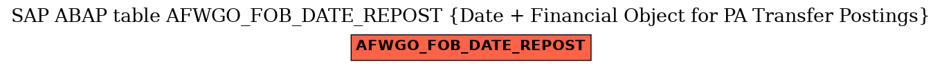 E-R Diagram for table AFWGO_FOB_DATE_REPOST (Date + Financial Object for PA Transfer Postings)