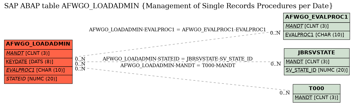 E-R Diagram for table AFWGO_LOADADMIN (Management of Single Records Procedures per Date)