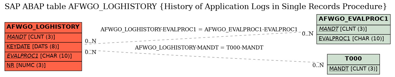 E-R Diagram for table AFWGO_LOGHISTORY (History of Application Logs in Single Records Procedure)