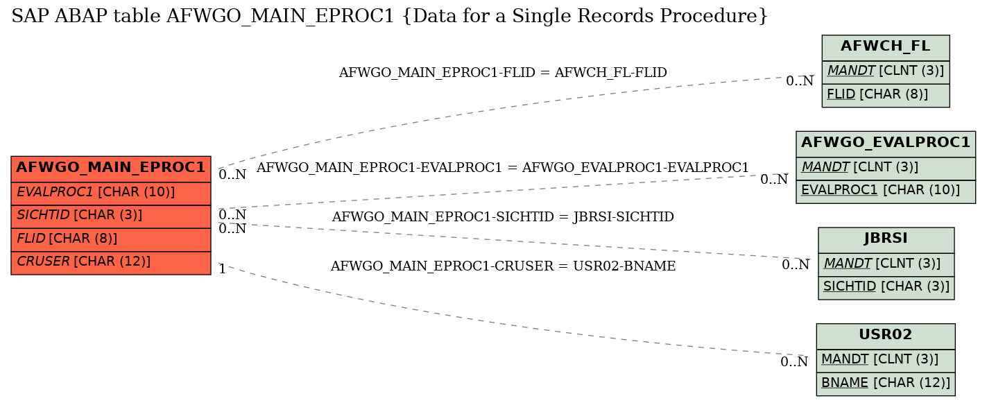 E-R Diagram for table AFWGO_MAIN_EPROC1 (Data for a Single Records Procedure)