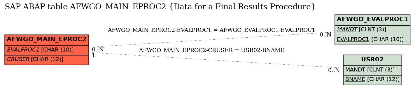 E-R Diagram for table AFWGO_MAIN_EPROC2 (Data for a Final Results Procedure)