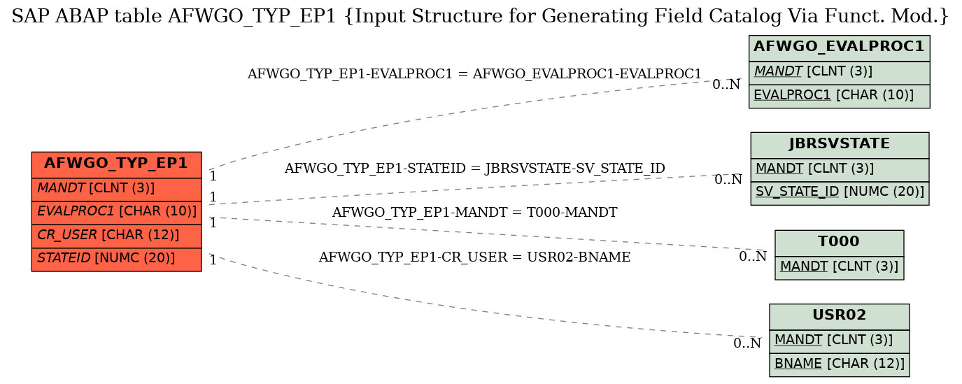 E-R Diagram for table AFWGO_TYP_EP1 (Input Structure for Generating Field Catalog Via Funct. Mod.)