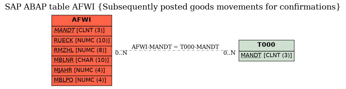 E-R Diagram for table AFWI (Subsequently posted goods movements for confirmations)