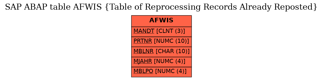 E-R Diagram for table AFWIS (Table of Reprocessing Records Already Reposted)