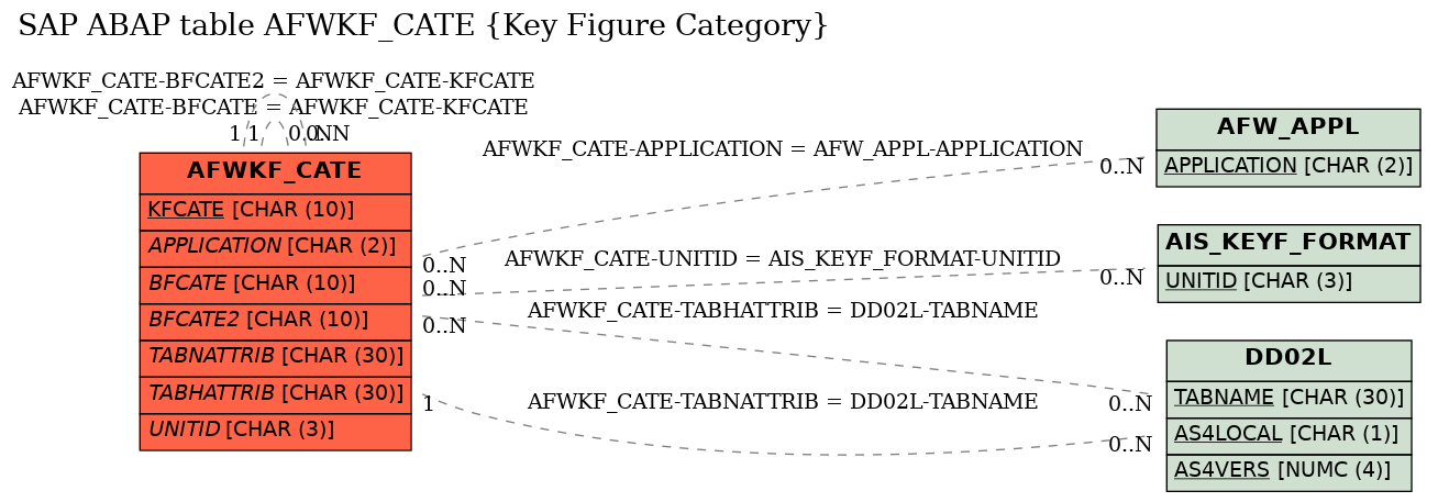 E-R Diagram for table AFWKF_CATE (Key Figure Category)