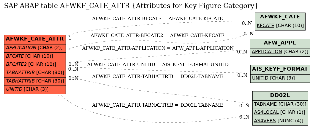 E-R Diagram for table AFWKF_CATE_ATTR (Attributes for Key Figure Category)