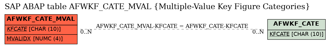 E-R Diagram for table AFWKF_CATE_MVAL (Multiple-Value Key Figure Categories)