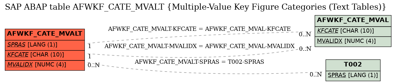 E-R Diagram for table AFWKF_CATE_MVALT (Multiple-Value Key Figure Categories (Text Tables))