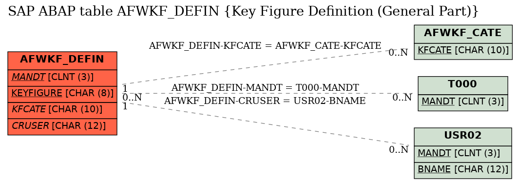 E-R Diagram for table AFWKF_DEFIN (Key Figure Definition (General Part))