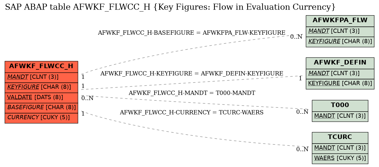 E-R Diagram for table AFWKF_FLWCC_H (Key Figures: Flow in Evaluation Currency)