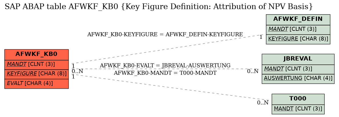 E-R Diagram for table AFWKF_KB0 (Key Figure Definition: Attribution of NPV Basis)