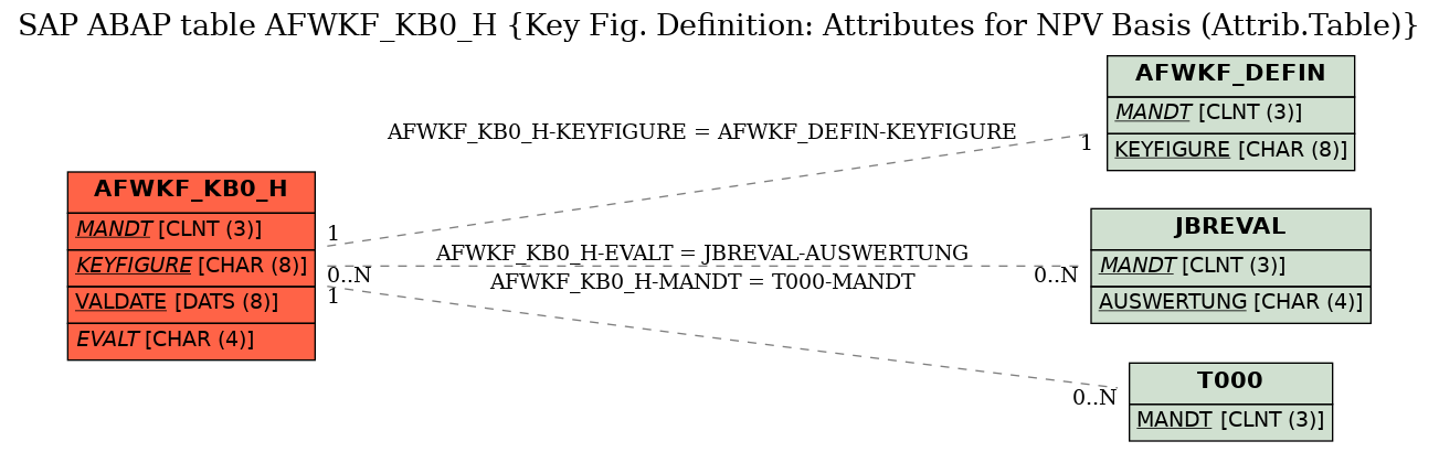 E-R Diagram for table AFWKF_KB0_H (Key Fig. Definition: Attributes for NPV Basis (Attrib.Table))