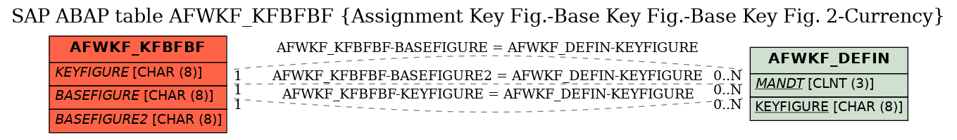 E-R Diagram for table AFWKF_KFBFBF (Assignment Key Fig.-Base Key Fig.-Base Key Fig. 2-Currency)