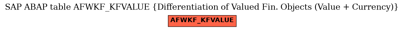 E-R Diagram for table AFWKF_KFVALUE (Differentiation of Valued Fin. Objects (Value + Currency))