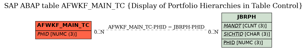 E-R Diagram for table AFWKF_MAIN_TC (Display of Portfolio Hierarchies in Table Control)