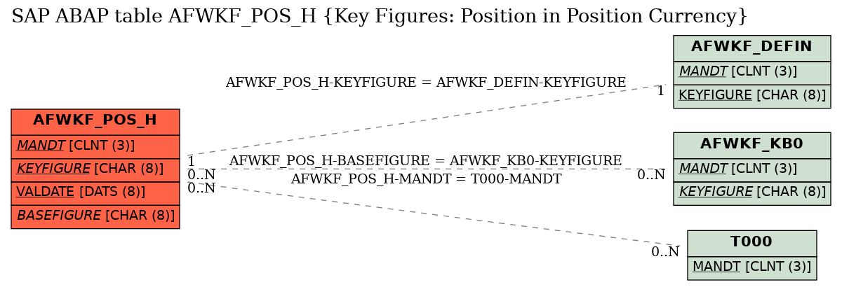 E-R Diagram for table AFWKF_POS_H (Key Figures: Position in Position Currency)