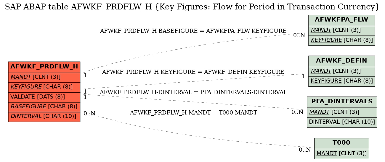 E-R Diagram for table AFWKF_PRDFLW_H (Key Figures: Flow for Period in Transaction Currency)