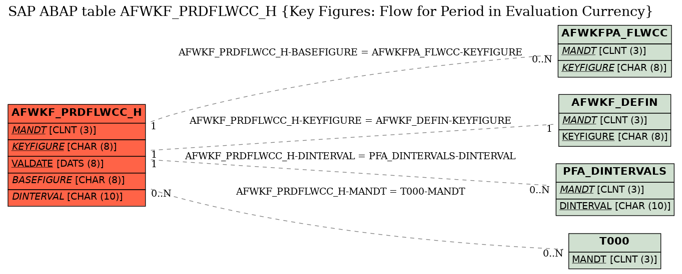 E-R Diagram for table AFWKF_PRDFLWCC_H (Key Figures: Flow for Period in Evaluation Currency)