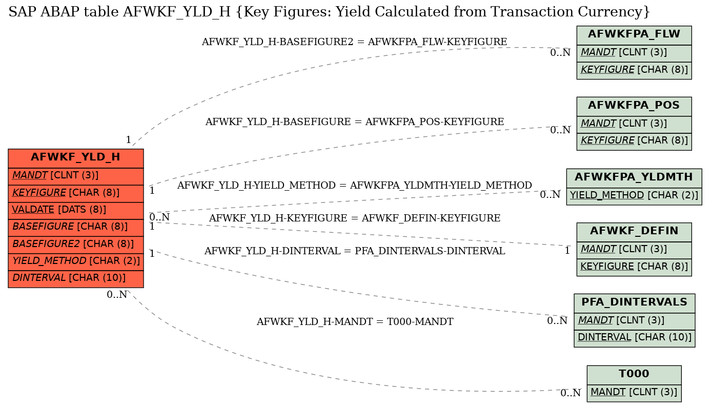 E-R Diagram for table AFWKF_YLD_H (Key Figures: Yield Calculated from Transaction Currency)