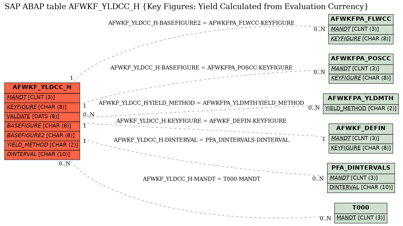 E-R Diagram for table AFWKF_YLDCC_H (Key Figures: Yield Calculated from Evaluation Currency)