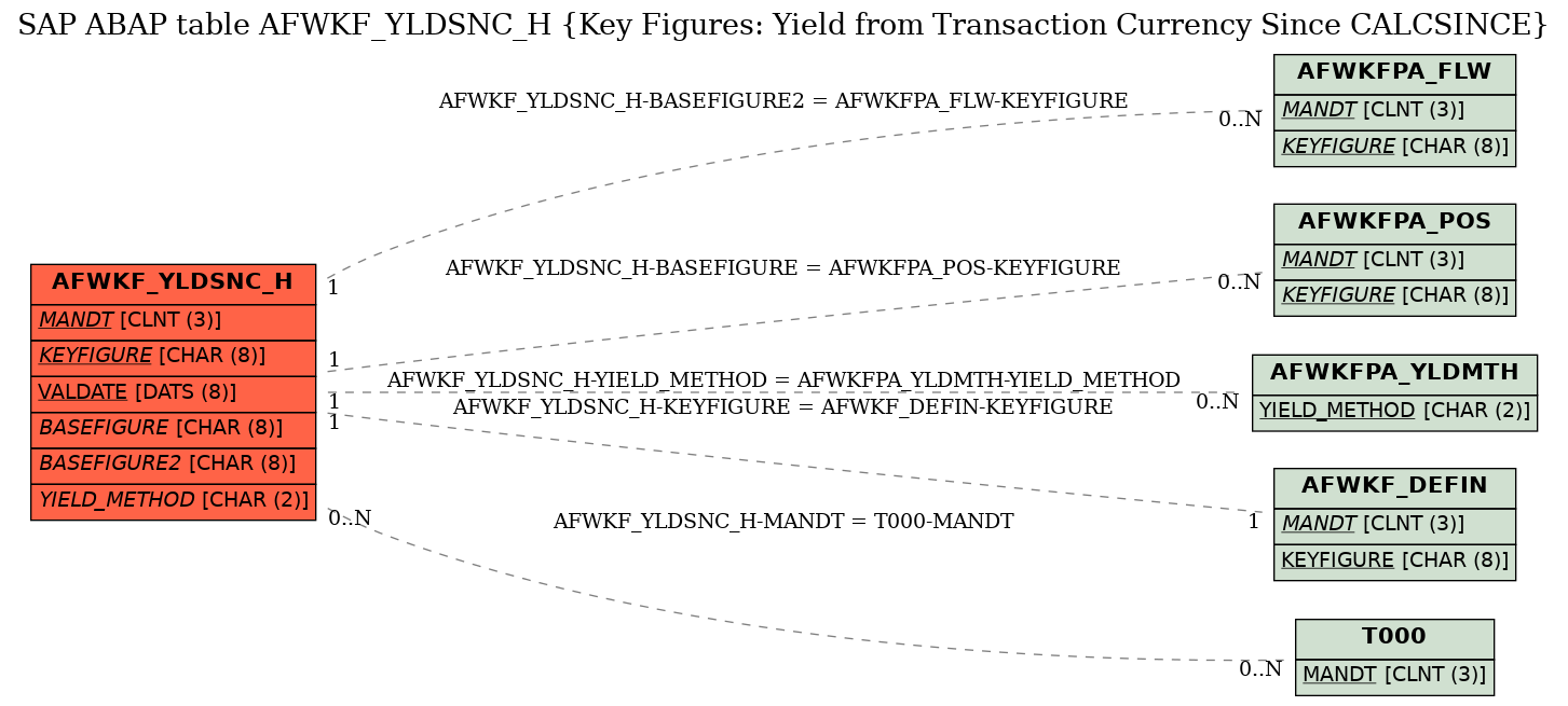 E-R Diagram for table AFWKF_YLDSNC_H (Key Figures: Yield from Transaction Currency Since CALCSINCE)