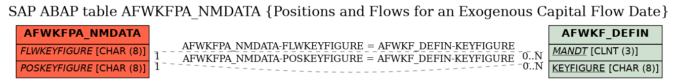 E-R Diagram for table AFWKFPA_NMDATA (Positions and Flows for an Exogenous Capital Flow Date)