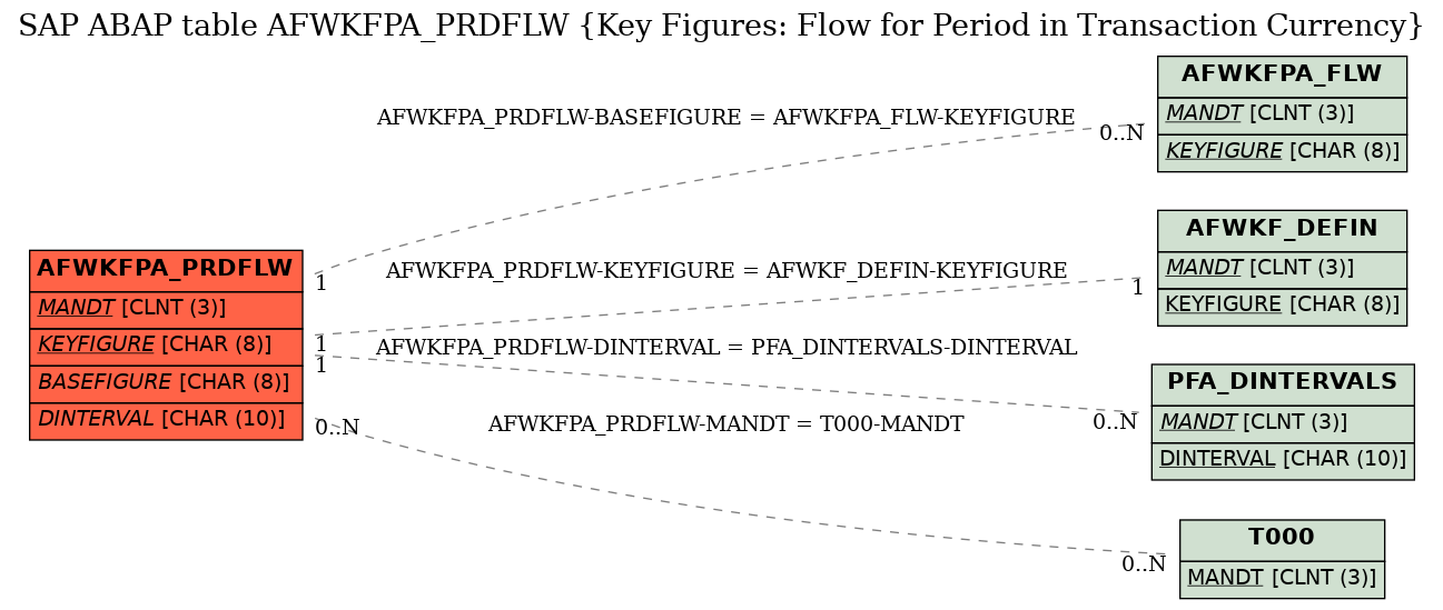 E-R Diagram for table AFWKFPA_PRDFLW (Key Figures: Flow for Period in Transaction Currency)