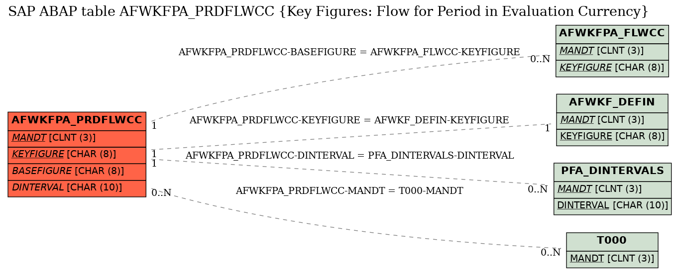 E-R Diagram for table AFWKFPA_PRDFLWCC (Key Figures: Flow for Period in Evaluation Currency)