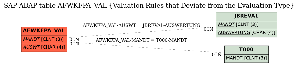 E-R Diagram for table AFWKFPA_VAL (Valuation Rules that Deviate from the Evaluation Type)