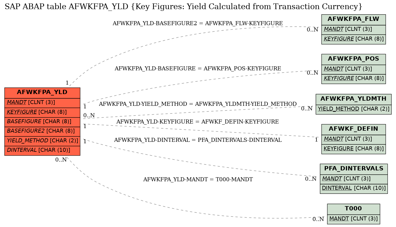 E-R Diagram for table AFWKFPA_YLD (Key Figures: Yield Calculated from Transaction Currency)