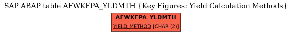 E-R Diagram for table AFWKFPA_YLDMTH (Key Figures: Yield Calculation Methods)