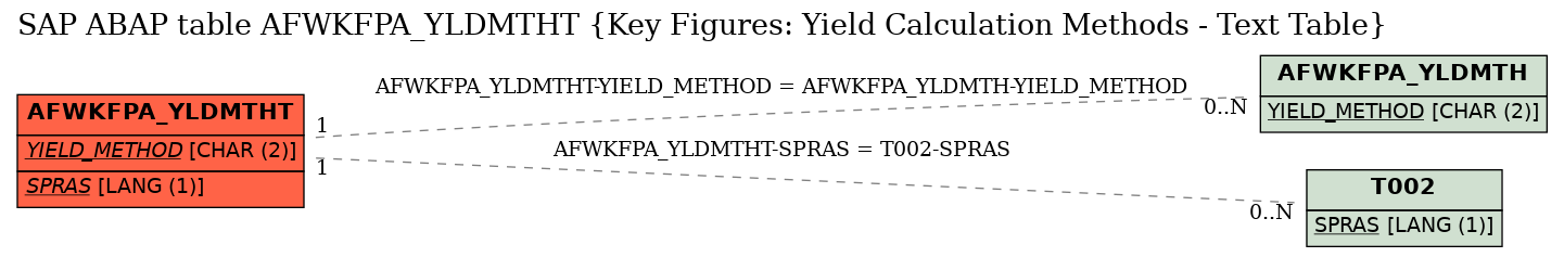 E-R Diagram for table AFWKFPA_YLDMTHT (Key Figures: Yield Calculation Methods - Text Table)