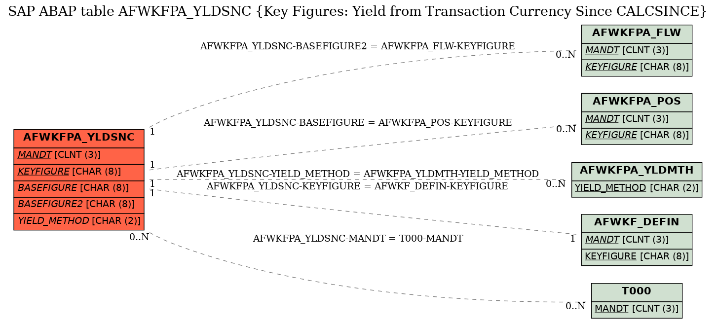 E-R Diagram for table AFWKFPA_YLDSNC (Key Figures: Yield from Transaction Currency Since CALCSINCE)