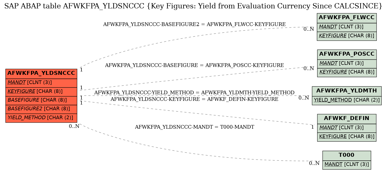 E-R Diagram for table AFWKFPA_YLDSNCCC (Key Figures: Yield from Evaluation Currency Since CALCSINCE)